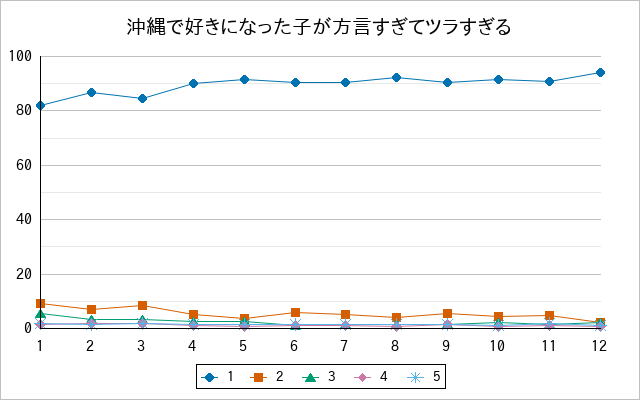 『沖縄で好きになった子が方言すぎてツラすぎる』の通常放送回のアンケート結果（「1」～「5」）の推移を表す折れ線グラフ