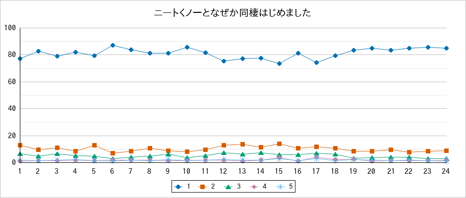 『ニートくノ一となぜか同棲はじめました』の通常放送回のアンケート結果（「1」～「5」）の推移を表す折れ線グラフ