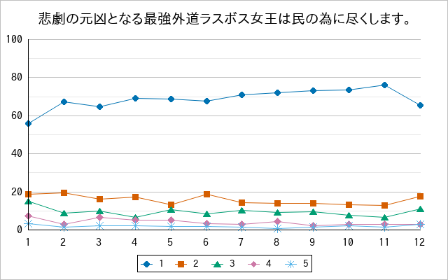 『悲劇の元凶となる最強外道ラスボス女王は民の為に尽くします。』の通常放送回のアンケート結果（「1」～「5」）の推移を表す折れ線グラフ