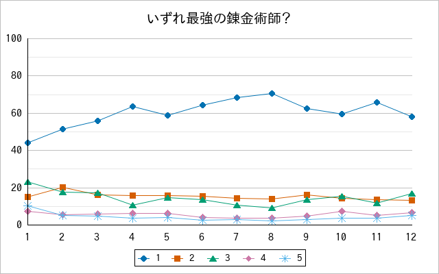 『いずれ最強の錬金術師？』の通常放送回のアンケート結果（「1」～「5」）の推移を表す折れ線グラフ