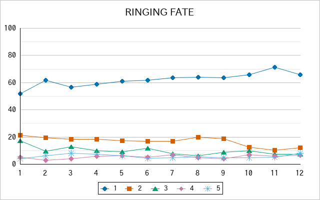 『RINGING FATE』の通常放送回のアンケート結果（「1」～「5」）の推移を表す折れ線グラフ