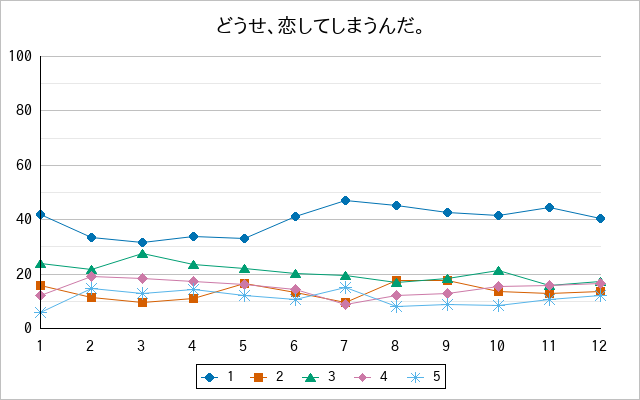 『どうせ、恋してしまうんだ。』の通常放送回のアンケート結果（「1」～「5」）の推移を表す折れ線グラフ