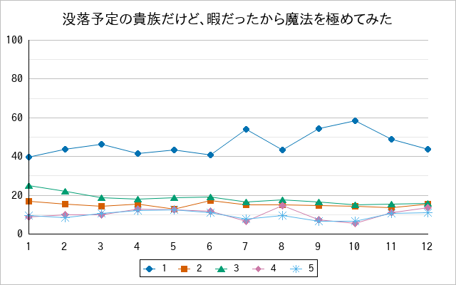 『没落予定の貴族だけど、暇だったから魔法を極めてみた』の通常放送回のアンケート結果（「1」～「5」）の推移を表す折れ線グラフ