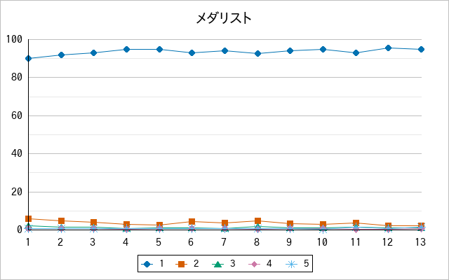 『メダリスト』の通常放送回のアンケート結果（「1」～「5」）の推移を表す折れ線グラフ