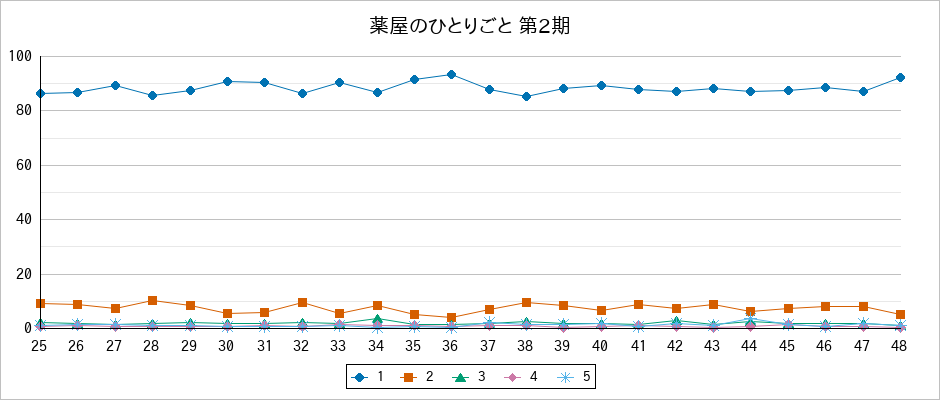 『薬屋のひとりごと 第2期』の通常放送回のアンケート結果（「1」～「5」）の推移を表す折れ線グラフ