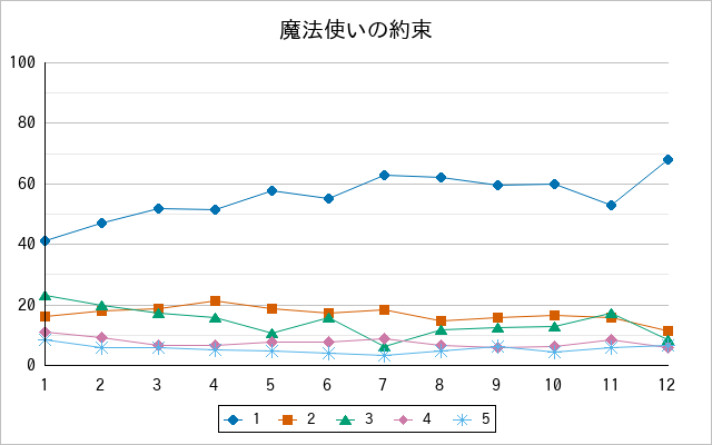 『魔法使いの約束』の通常放送回のアンケート結果（「1」～「5」）の推移を表す折れ線グラフ