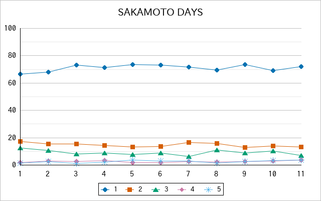 『SAKAMOTO DAYS』の通常放送回のアンケート結果（「1」～「5」）の推移を表す折れ線グラフ