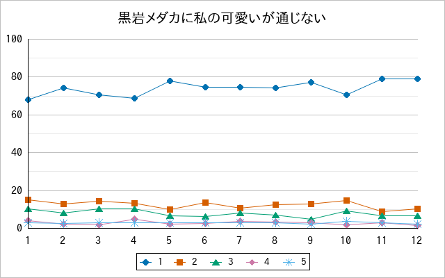 『黒岩メダカに私の可愛いが通じない』の通常放送回のアンケート結果（「1」～「5」）の推移を表す折れ線グラフ