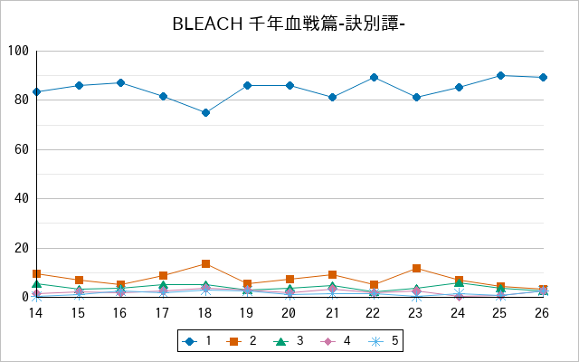 『BLEACH 千年血戦篇-訣別譚-』の通常放送回のアンケート結果（「1」～「5」）の推移を表す折れ線グラフ