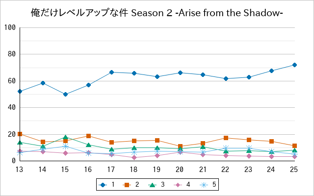 『俺だけレベルアップな件 Season 2 -Arise from the Shadow-』の通常放送回のアンケート結果（「1」～「5」）の推移を表す折れ線グラフ