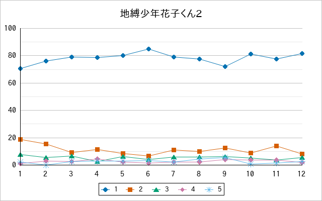 『地縛少年花子くん2』の通常放送回のアンケート結果（「1」～「5」）の推移を表す折れ線グラフ