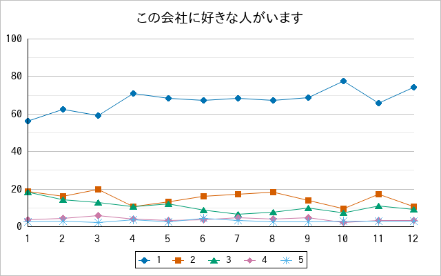 『この会社に好きな人がいます』の通常放送回のアンケート結果（「1」～「5」）の推移を表す折れ線グラフ