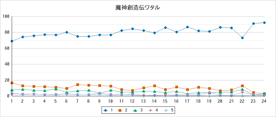 『魔神創造伝ワタル』の通常放送回のアンケート結果（「1」～「5」）の推移を表す折れ線グラフ