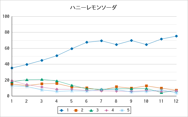 『ハニーレモンソーダ』の通常放送回のアンケート結果（「1」～「5」）の推移を表す折れ線グラフ