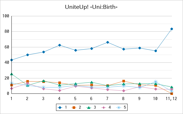 『UniteUp! -Uni:Birth-』の通常放送回のアンケート結果（「1」～「5」）の推移を表す折れ線グラフ