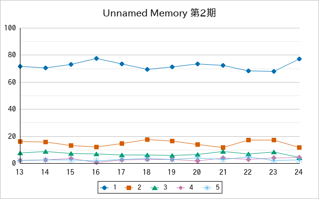 『Unnamed Memory 第2期』の通常放送回のアンケート結果（「1」～「5」）の推移を表す折れ線グラフ