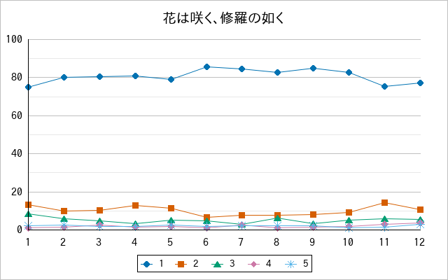 『花は咲く、修羅の如く』の通常放送回のアンケート結果（「1」～「5」）の推移を表す折れ線グラフ