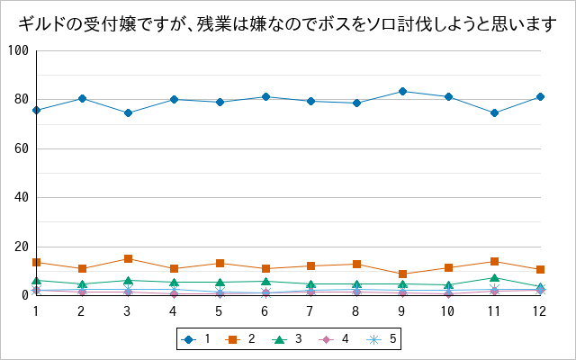 『ギルドの受付嬢ですが、残業は嫌なのでボスをソロ討伐しようと思います』の通常放送回のアンケート結果（「1」～「5」）の推移を表す折れ線グラフ