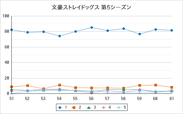 『文豪ストレイドッグス 第5シーズン』の通常放送回のアンケート結果（「1」～「5」）の推移を表す折れ線グラフ
