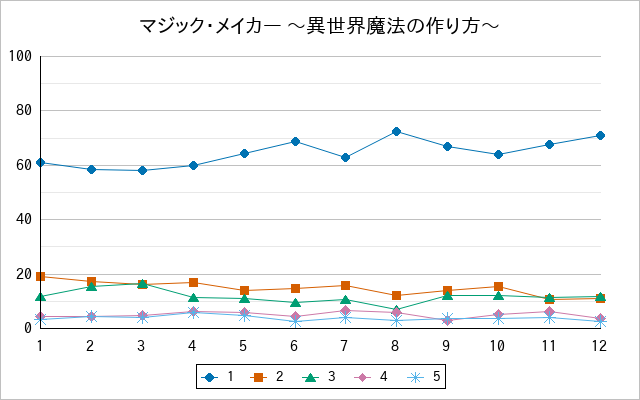 『マジック・メイカー 〜異世界魔法の作り方〜』の通常放送回のアンケート結果（「1」～「5」）の推移を表す折れ線グラフ