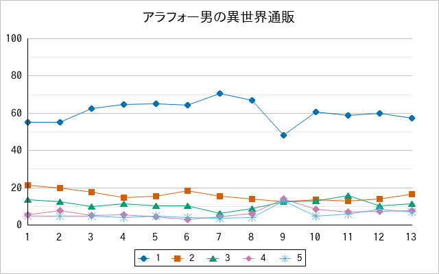 『アラフォー男の異世界通販』の通常放送回のアンケート結果（「1」～「5」）の推移を表す折れ線グラフ