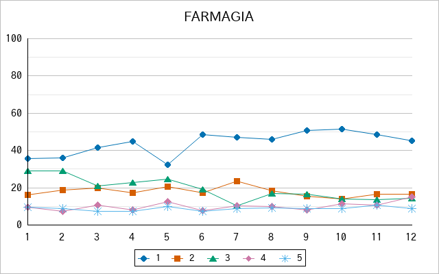 『FARMAGIA』の通常放送回のアンケート結果（「1」～「5」）の推移を表す折れ線グラフ
