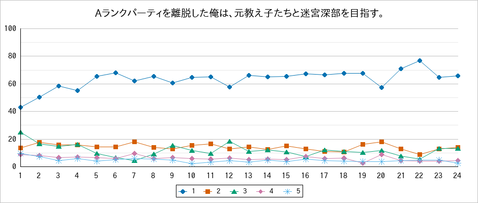 『Aランクパーティを離脱した俺は、元教え子たちと迷宮深部を目指す。』の通常放送回のアンケート結果（「1」～「5」）の推移を表す折れ線グラフ
