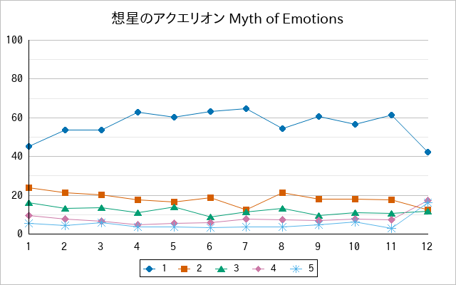 『想星のアクエリオン Myth of Emotions』の通常放送回のアンケート結果（「1」～「5」）の推移を表す折れ線グラフ