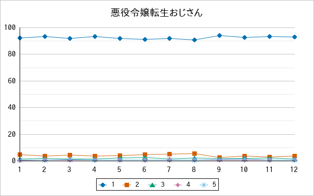 『悪役令嬢転生おじさん』の通常放送回のアンケート結果（「1」～「5」）の推移を表す折れ線グラフ