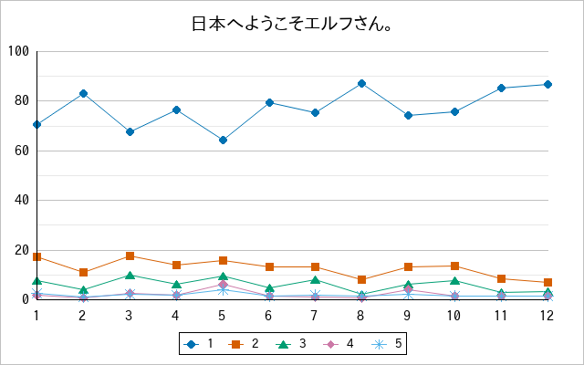 『日本へようこそエルフさん。』の通常放送回のアンケート結果（「1」～「5」）の推移を表す折れ線グラフ