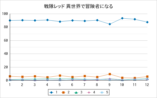 『戦隊レッド 異世界で冒険者になる』の通常放送回のアンケート結果（「1」～「5」）の推移を表す折れ線グラフ