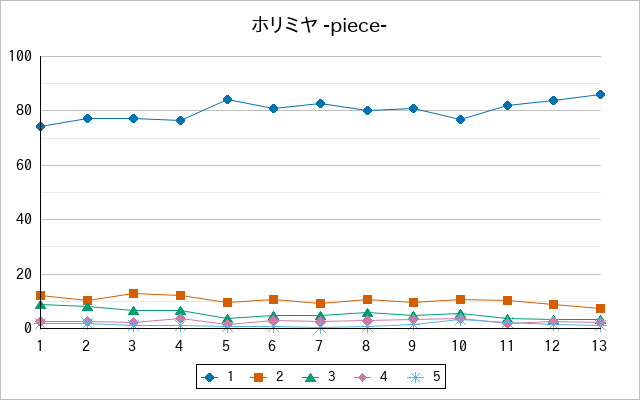 『ホリミヤ -piece-』の通常放送回のアンケート結果（「1」～「5」）の推移を表す折れ線グラフ
