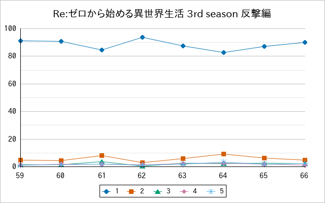『Re:ゼロから始める異世界生活 3rd season 反撃編』の通常放送回のアンケート結果（「1」～「5」）の推移を表す折れ線グラフ