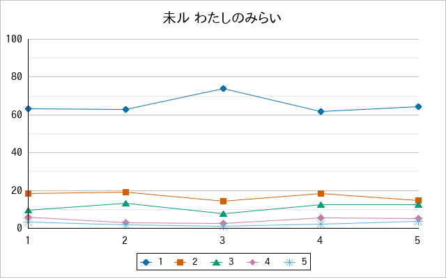 『未ル わたしのみらい』の通常放送回のアンケート結果（「1」～「5」）の推移を表す折れ線グラフ