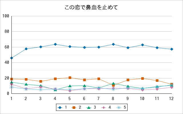 『この恋で鼻血を止めて』の通常放送回のアンケート結果（「1」～「5」）の推移を表す折れ線グラフ