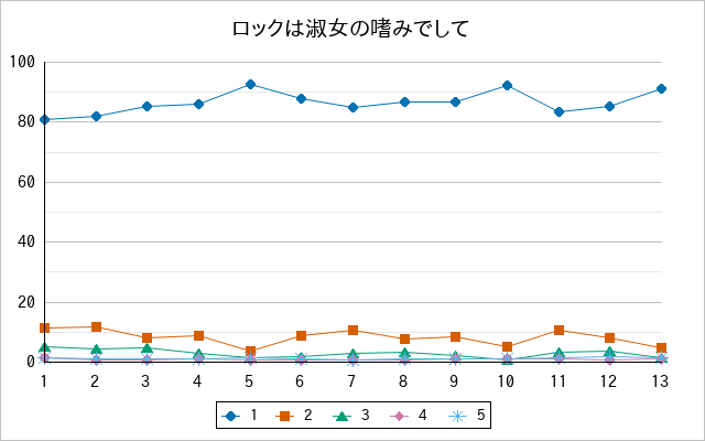 『ロックは淑女の嗜みでして』の通常放送回のアンケート結果（「1」～「5」）の推移を表す折れ線グラフ