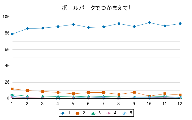 『ボールパークでつかまえて！』の通常放送回のアンケート結果（「1」～「5」）の推移を表す折れ線グラフ