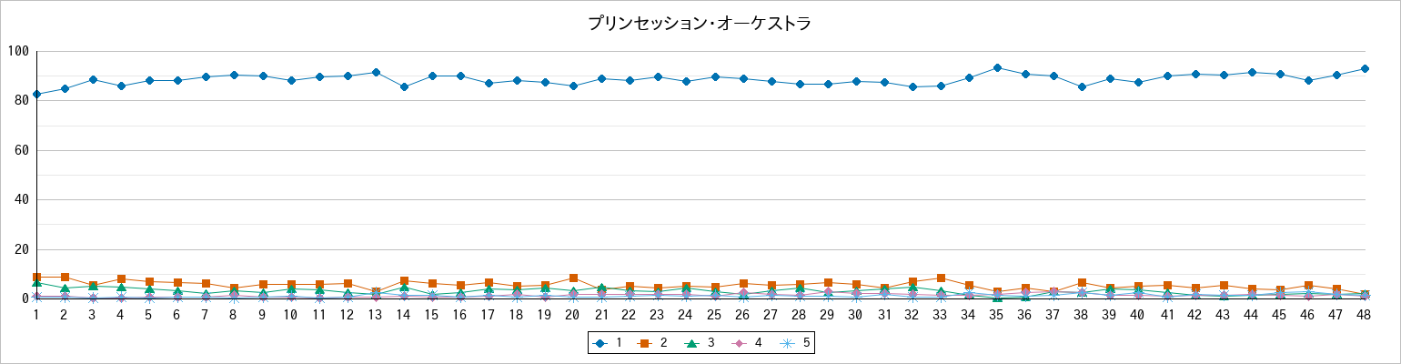 『プリンセッション・オーケストラ』の通常放送回のアンケート結果（「1」～「5」）の推移を表す折れ線グラフ