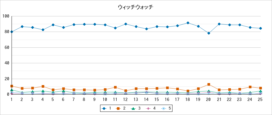 『ウィッチウォッチ』の通常放送回のアンケート結果（「1」～「5」）の推移を表す折れ線グラフ