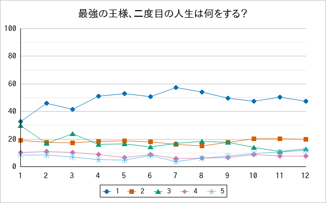 『最強の王様、二度目の人生は何をする？』の通常放送回のアンケート結果（「1」～「5」）の推移を表す折れ線グラフ