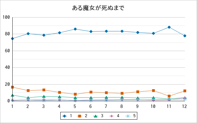 『ある魔女が死ぬまで』の通常放送回のアンケート結果（「1」～「5」）の推移を表す折れ線グラフ