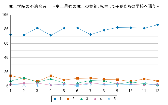 『魔王学院の不適合者Ⅱ 〜史上最強の魔王の始祖、転生して子孫たちの学校へ通う〜』の通常放送回のアンケート結果（「1」～「5」）の推移を表す折れ線グラフ