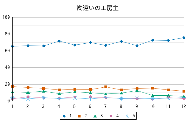 『勘違いの工房主』の通常放送回のアンケート結果（「1」～「5」）の推移を表す折れ線グラフ