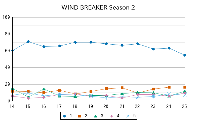 『WIND BREAKER Season 2』の通常放送回のアンケート結果（「1」～「5」）の推移を表す折れ線グラフ