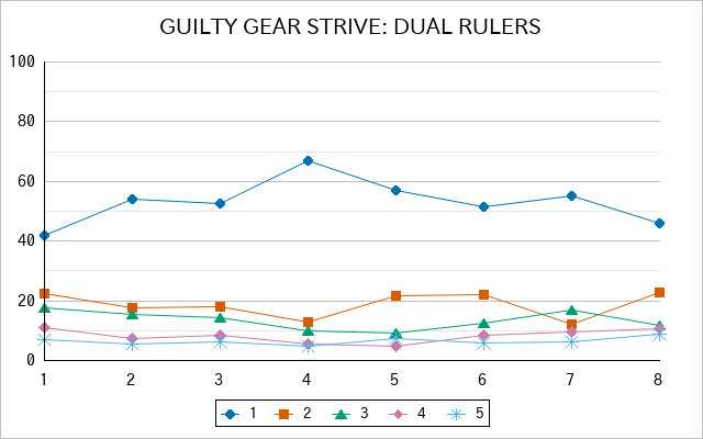 『GUILTY GEAR STRIVE: DUAL RULERS』の通常放送回のアンケート結果（「1」～「5」）の推移を表す折れ線グラフ