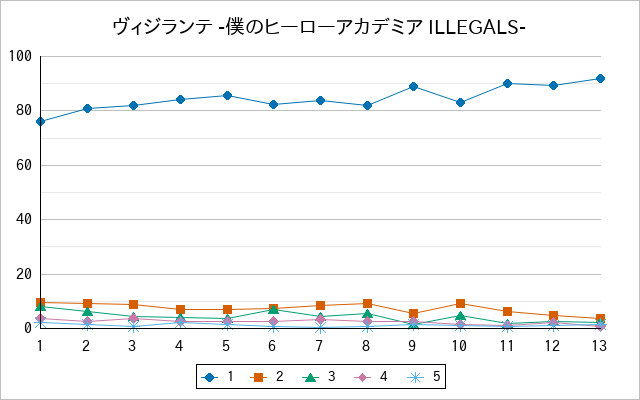 『ヴィジランテ -僕のヒーローアカデミア ILLEGALS-』の通常放送回のアンケート結果（「1」～「5」）の推移を表す折れ線グラフ