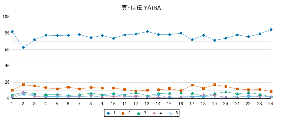 『真・侍伝 YAIBA』の通常放送回のアンケート結果（「1」～「5」）の推移を表す折れ線グラフ