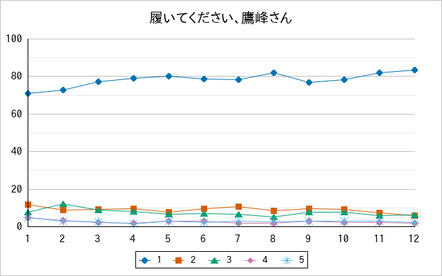 『履いてください、鷹峰さん』の通常放送回のアンケート結果（「1」～「5」）の推移を表す折れ線グラフ
