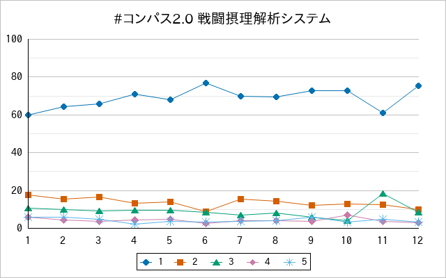 『#コンパス2.0 戦闘摂理解析システム』の通常放送回のアンケート結果（「1」～「5」）の推移を表す折れ線グラフ