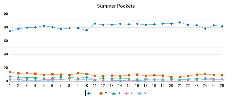 『Summer Pockets』の通常放送回のアンケート結果（「1」～「5」）の推移を表す折れ線グラフ